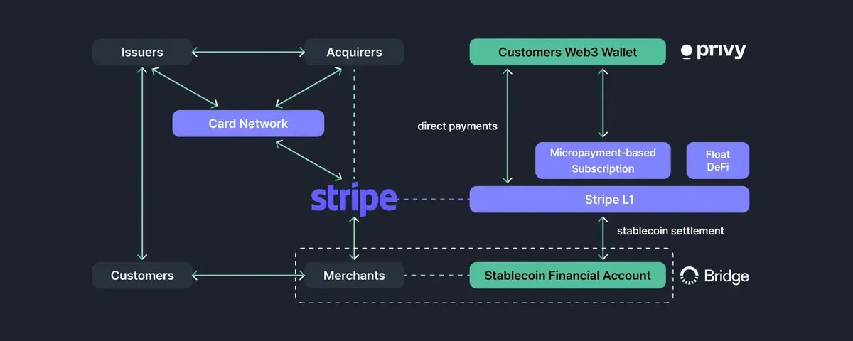 Stripe或将进军L1?解读支付巨头背后的区块链雄心