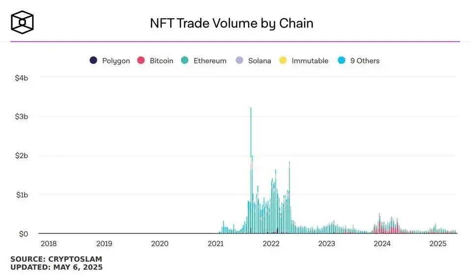 NFT如何在寒冬中覓得生機? OpenSea CEO解密技術、AI與法規三個途徑