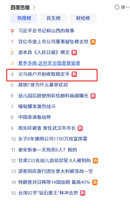 “义乌商户开始收取稳定币”登上百度热搜榜第4位