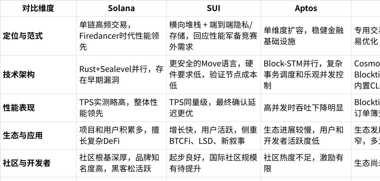 狩獵Alpha：從「最快L1」到「可編程互聯網棧」，SUI公鏈價值升維的背後邏輯