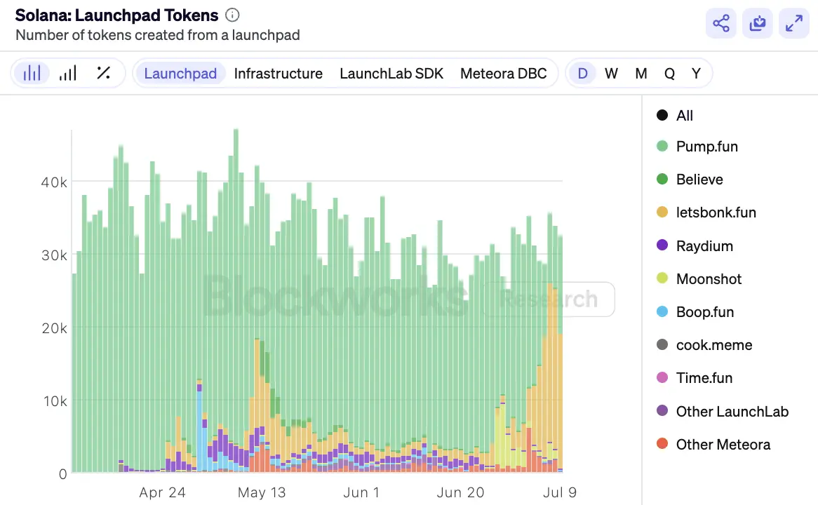 Solana發幣大戰，Metaplex、Raydium和Axiom有何躺贏秘籍？