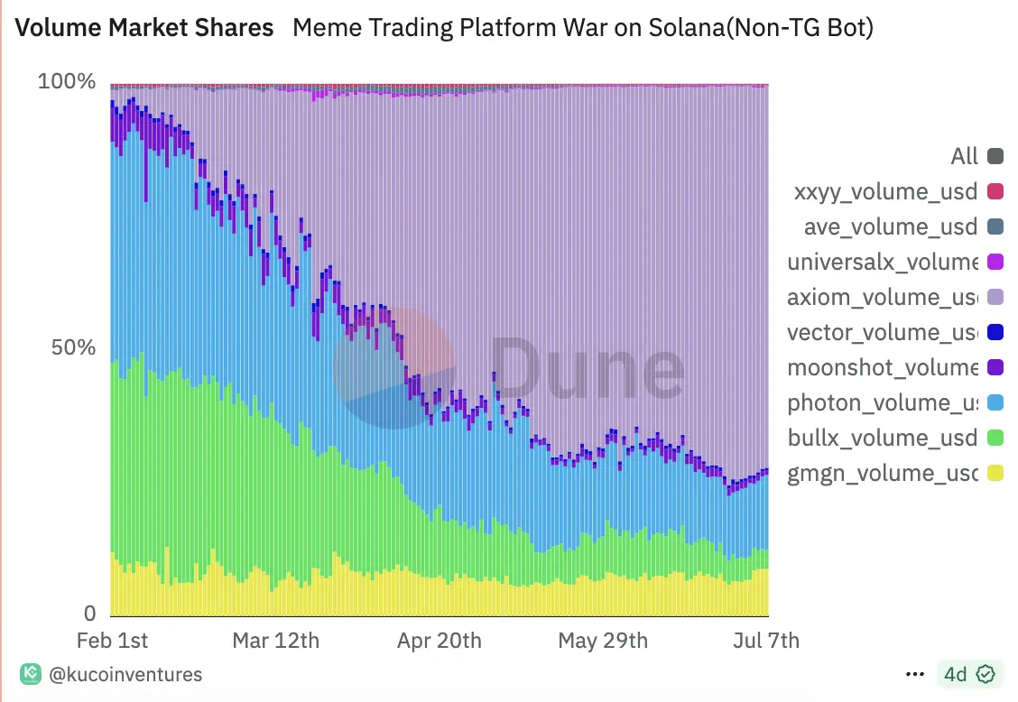 Solana發幣大戰，Metaplex、Raydium和Axiom有何躺贏秘籍？
