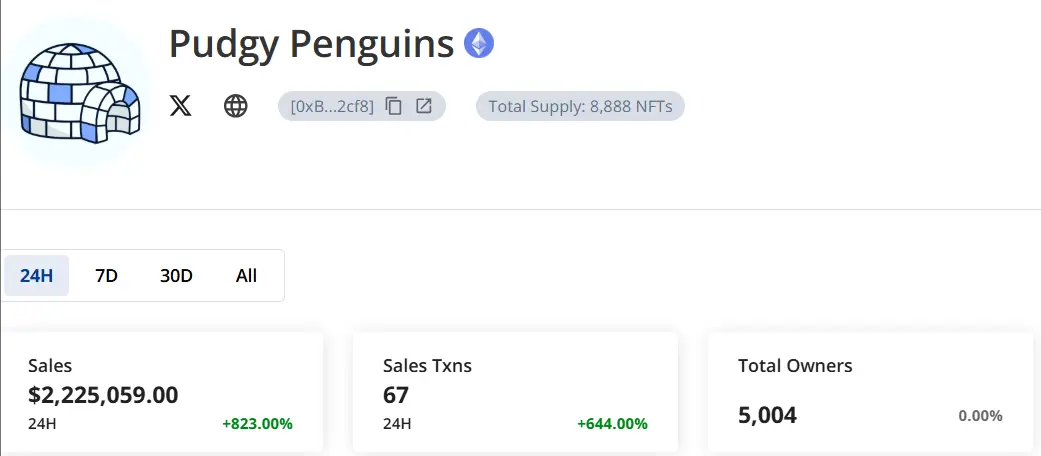 Pudgy Penguins NFT过去24小时销售额突破200万美元