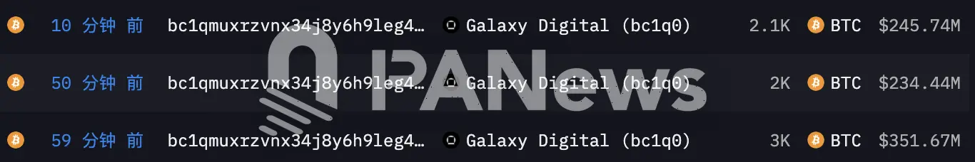 某2011年远古巨鲸再次将7100枚BTC转至Galaxy Digital，价值约8.3亿美元