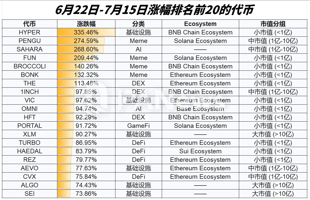 复盘近三周行情：山寨季吹响号角？95%代币迎来上涨，超七成代币跑赢比特币