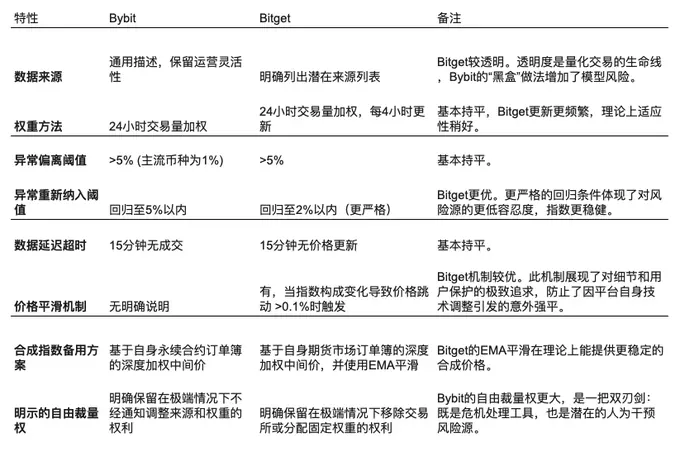 永续合约双雄逐鹿：解码Bybit与Bitget的底层金融哲学