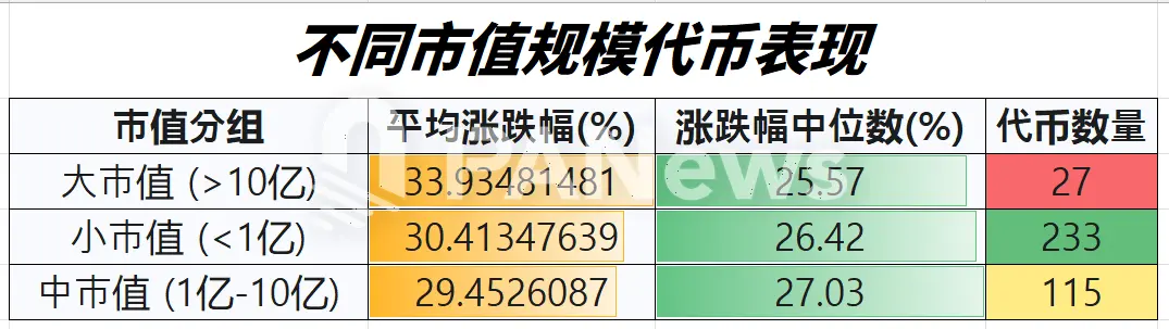 复盘近三周行情：山寨季吹响号角？95%代币迎来上涨，超七成代币跑赢比特币