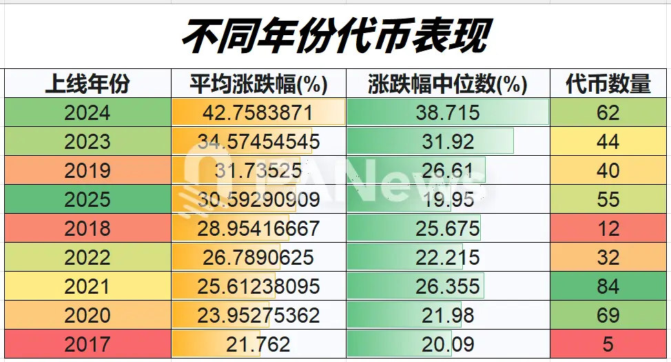 复盘近三周行情：山寨季吹响号角？95%代币迎来上涨，超七成代币跑赢比特币