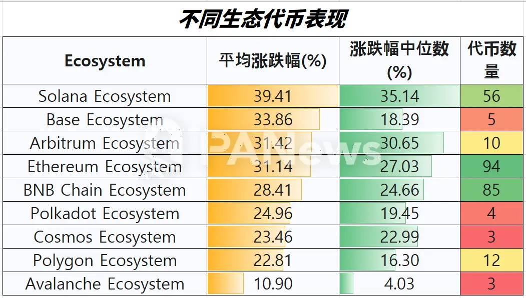 复盘近三周行情：山寨季吹响号角？95%代币迎来上涨，超七成代币跑赢比特币