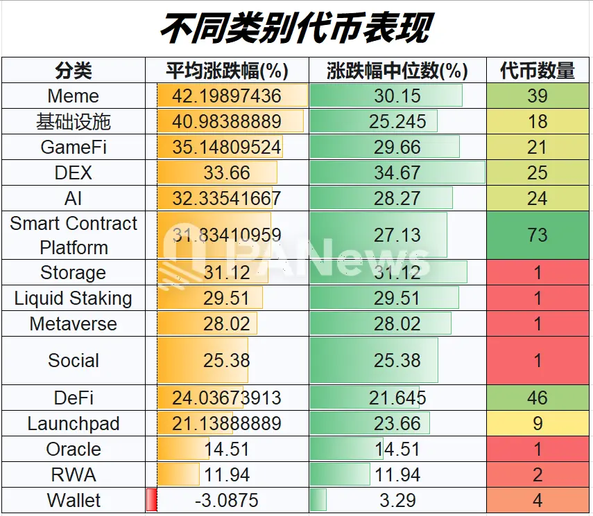 复盘近三周行情：山寨季吹响号角？95%代币迎来上涨，超七成代币跑赢比特币