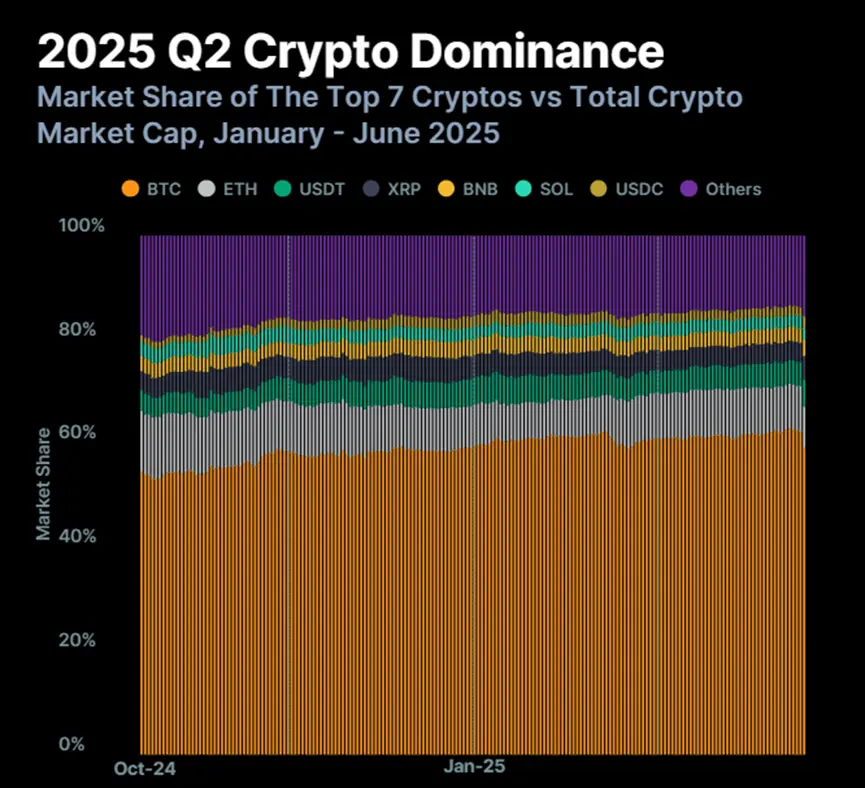 加密行业二季度报告：总市值反弹24%，Circle成功IPO引上市热潮