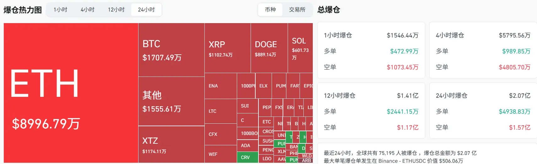 以太坊涨至去年12月高位，加密货币近24小时超7.5万人爆仓