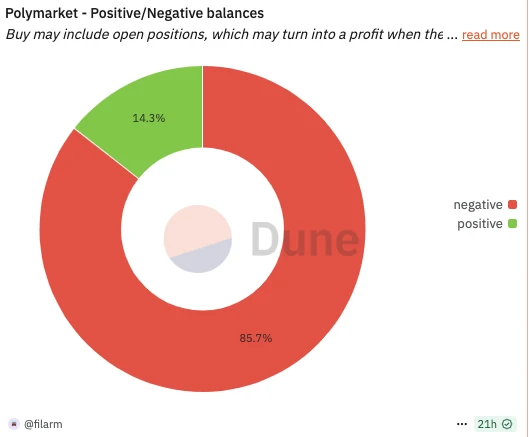 現在撸Polymarket還有必要嗎？散戶最優策略是什麼？
