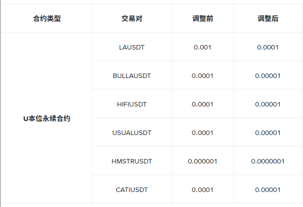币安将调整多个U本位永续合约最小价格精度