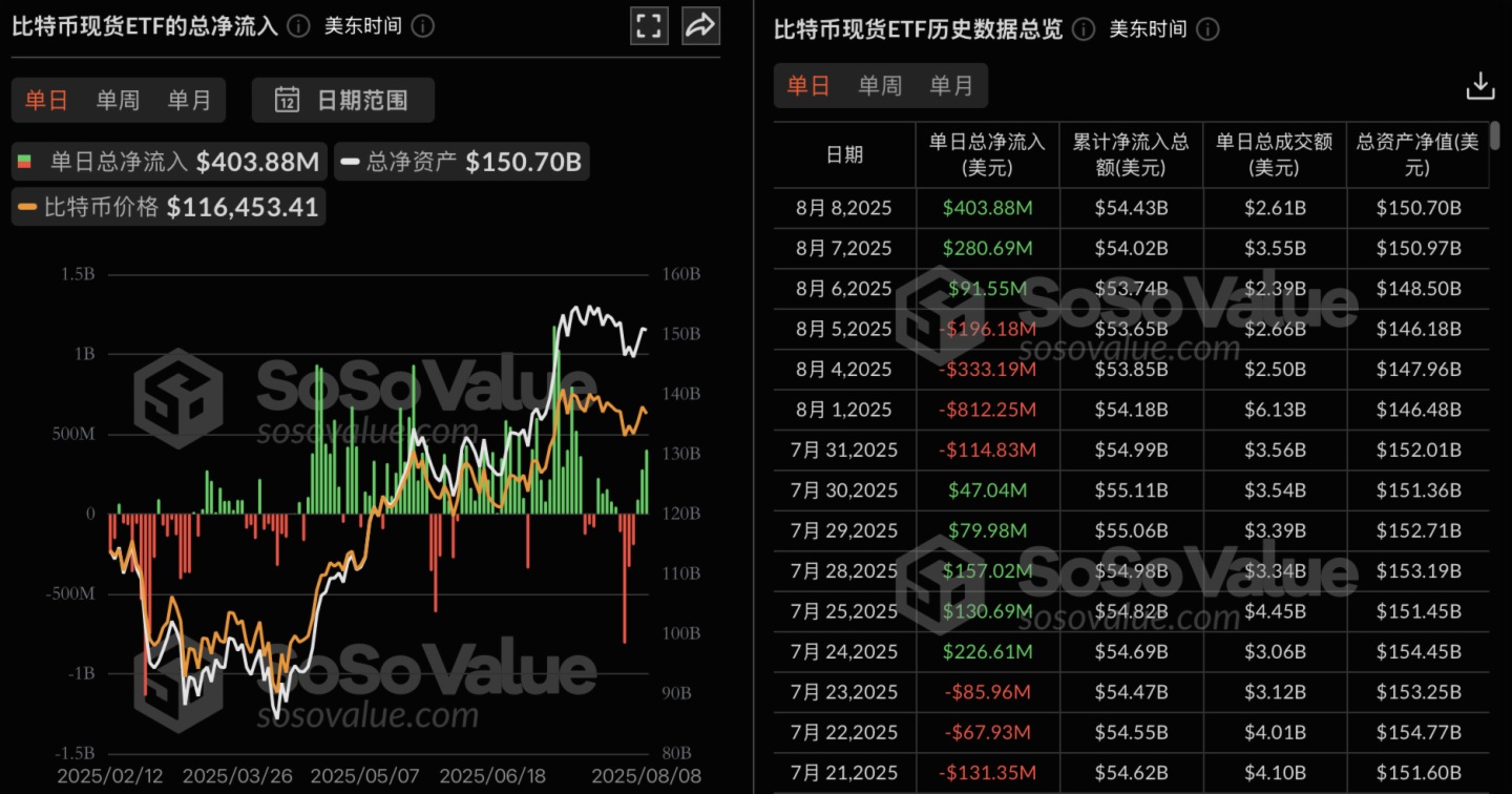 比特币现货ETF上周净流入2.47亿美元，贝莱德IBIT净流入1.89亿美元居首| FINMETA | 香港Web3生态服务商