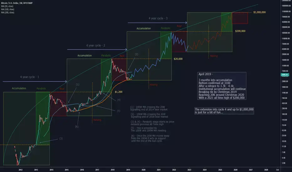 比特币四年周期理论（来源：Trading View）