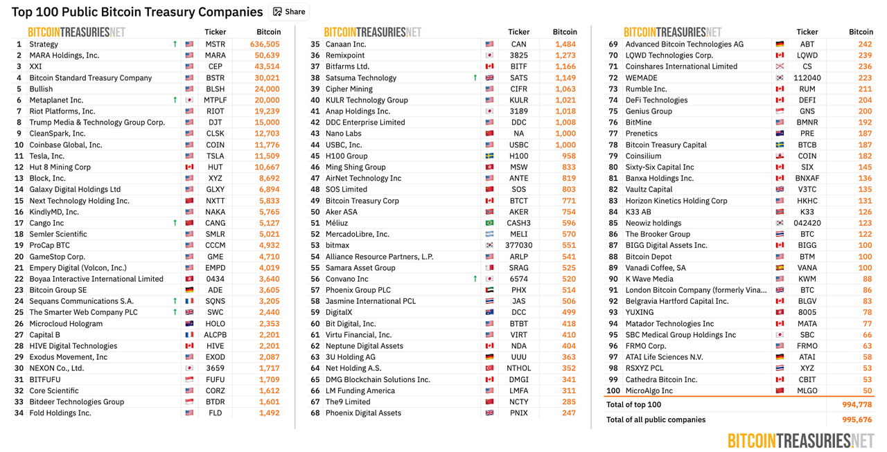 比特币财库增速放缓，DAT 市场是否已经「过热」，还是正处于「增长期」？ | FINMETA | 香港Web3生态服务商