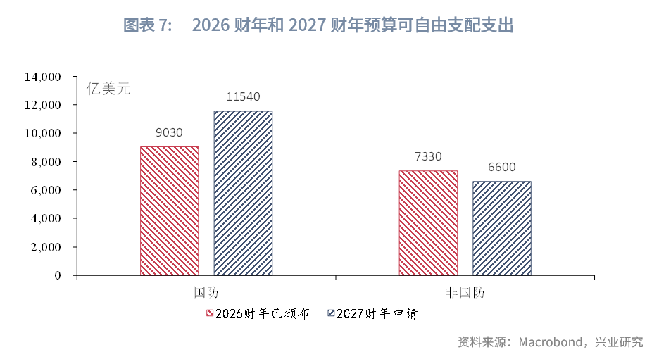 图表 7：2026财年和2027财年预算可自由支配支出  