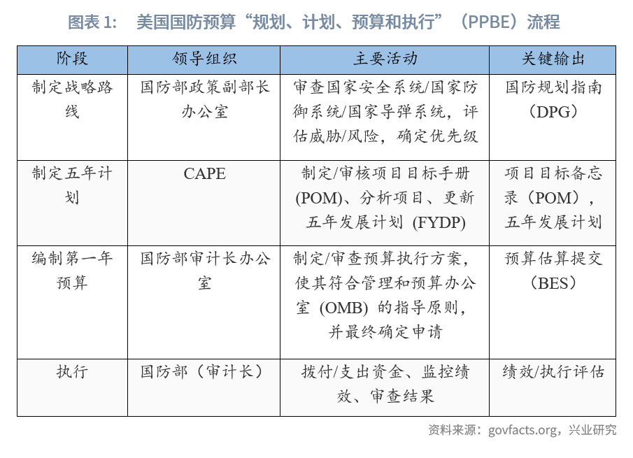 图表 1：美国国防预算“规划、计划、预算和执行”（PPBE）流程  
