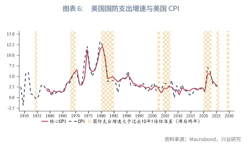 图表 6：美国国防支出增速与美国CPI  