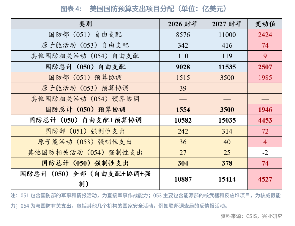 图表 4：美国国防预算支出项目分配（单位：亿美元）  