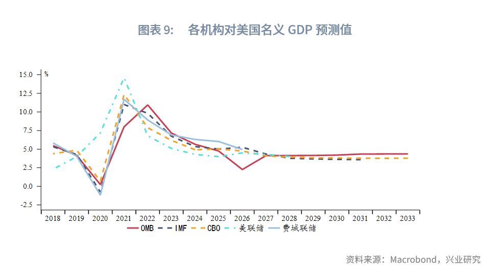 图表 9：各机构对美国名义GDP预测值  