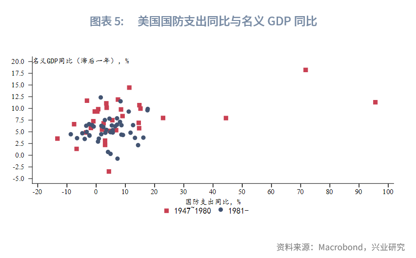 图表 5：美国国防支出同比与名义GDP同比  
