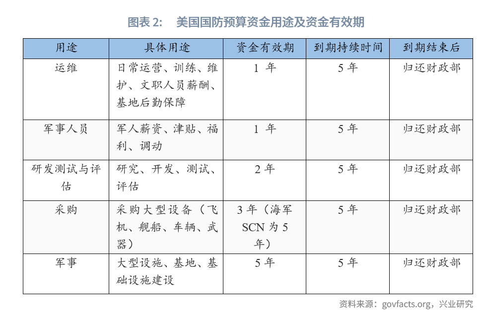 图表 2：美国国防预算资金用途及资金有效期  