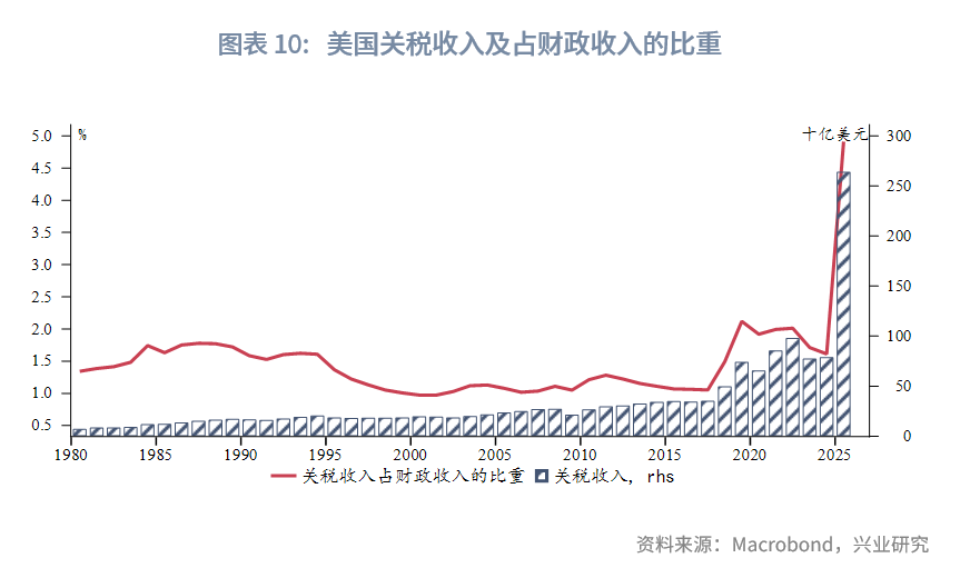 图表 10：美国关税收入及占财政收入的比重  