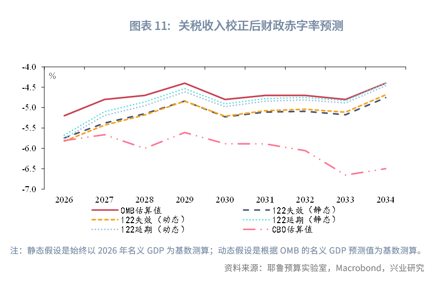 图表 11：关税收入校正后财政赤字率预测  