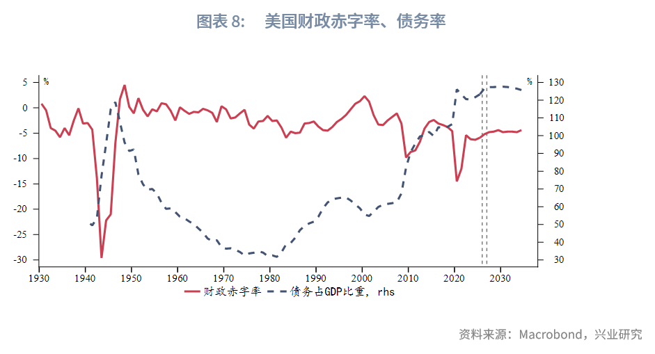 图表 8：美国财政赤字率、债务率  