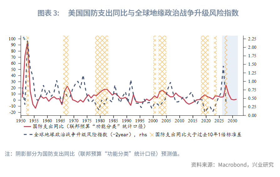 图表 3：美国国防支出同比与全球地缘政治战争升级风险指数  