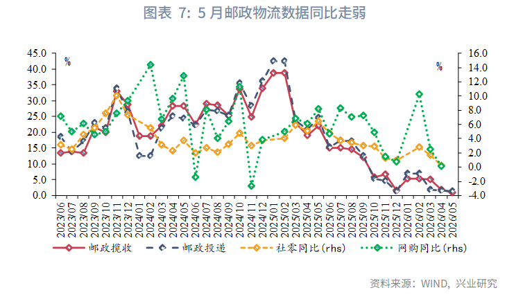 图表 7：5月邮政物流数据同比走弱  