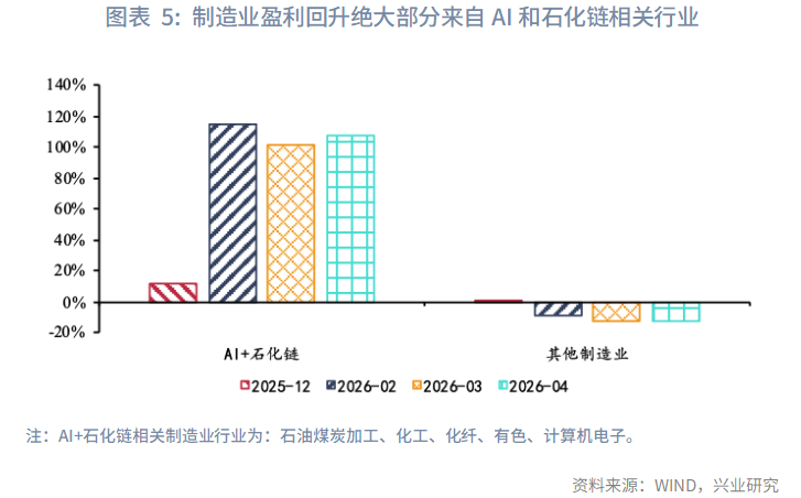 图表 5：制造业盈利回升绝大部分来自AI和石化链相关行业  
