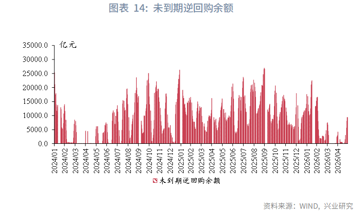 图表 14：未到期逆回购余额  