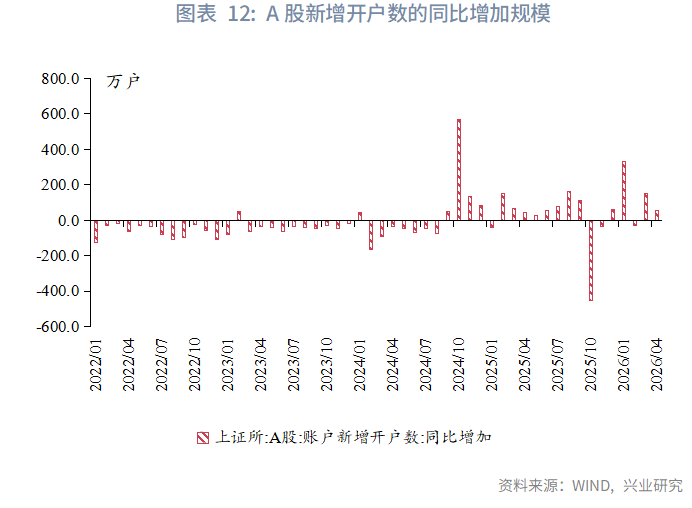 图表 12：A股新增开户数的同比增加规模  