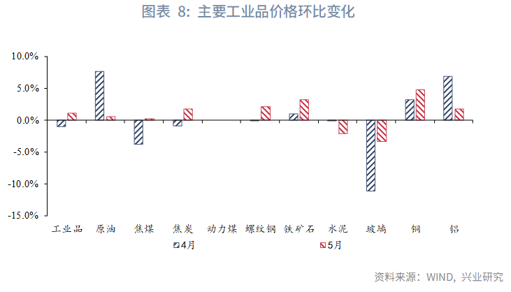 图表 8：主要工业品价格环比变化  