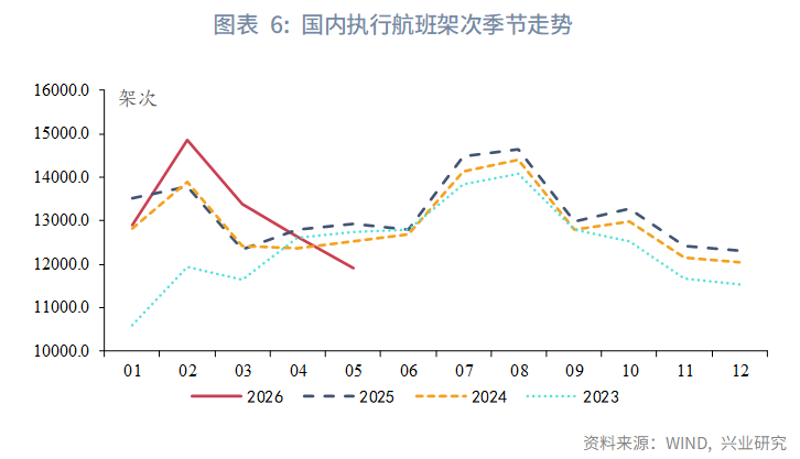 图表 6：国内执行航班架次季节走势  