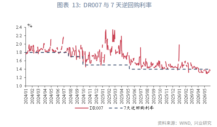 图表 13：DR007与7天逆回购利率  