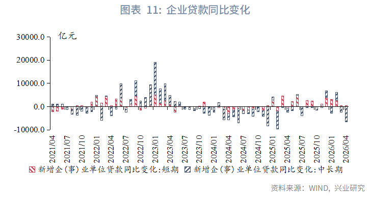 图表 11：企业贷款同比变化  