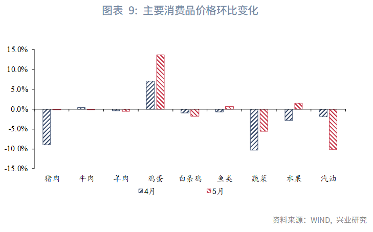 图表 9：主要消费品价格环比变化  