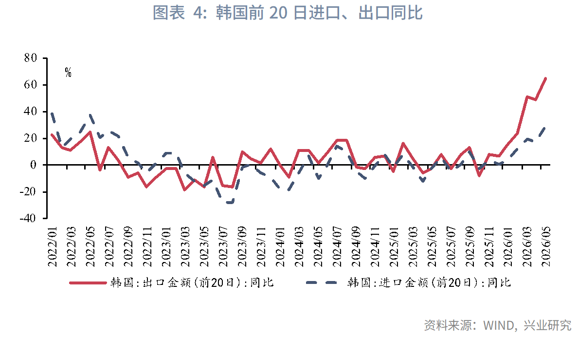 图表 4：韩国前20日进口、出口同比  