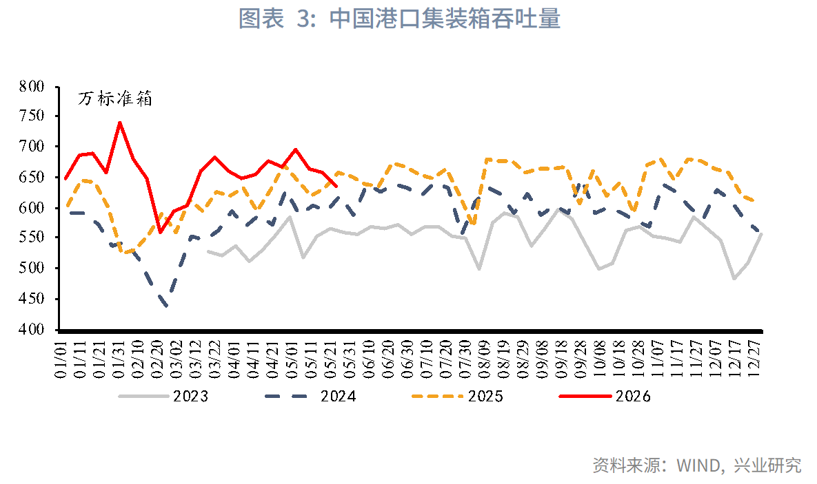图表 3：中国港口集装箱吞吐量  