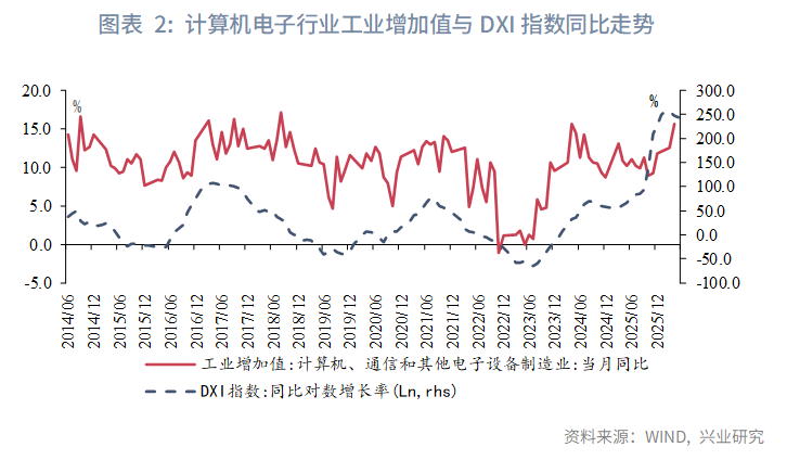 图表 2：计算机电子行业工业增加值与DXI指数同比走势  