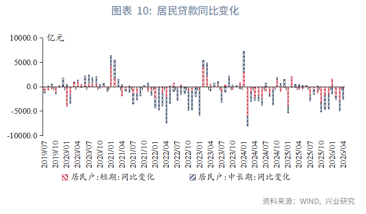 图表 10：居民贷款同比变化  