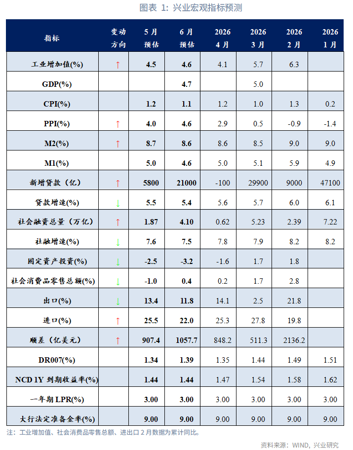 图表 1：兴业宏观指标预测   
