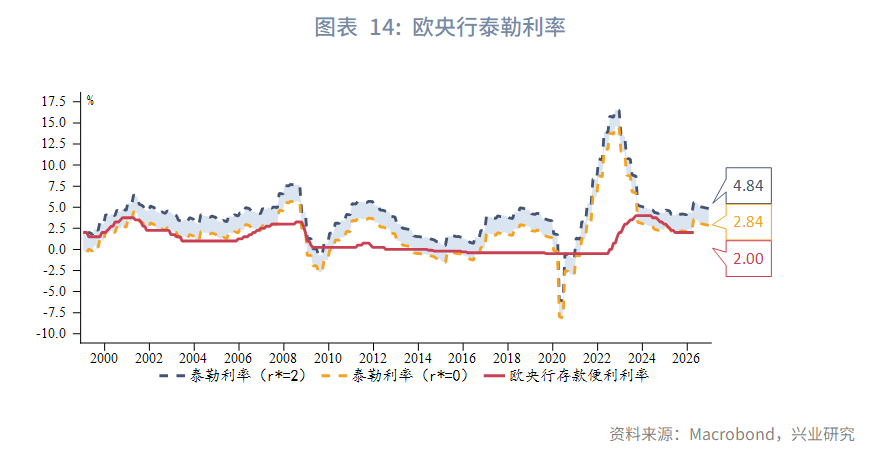 图表 14：欧央行泰勒利率  