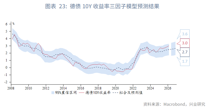 图表 23：德债10Y收益率三因子模型预测结果  