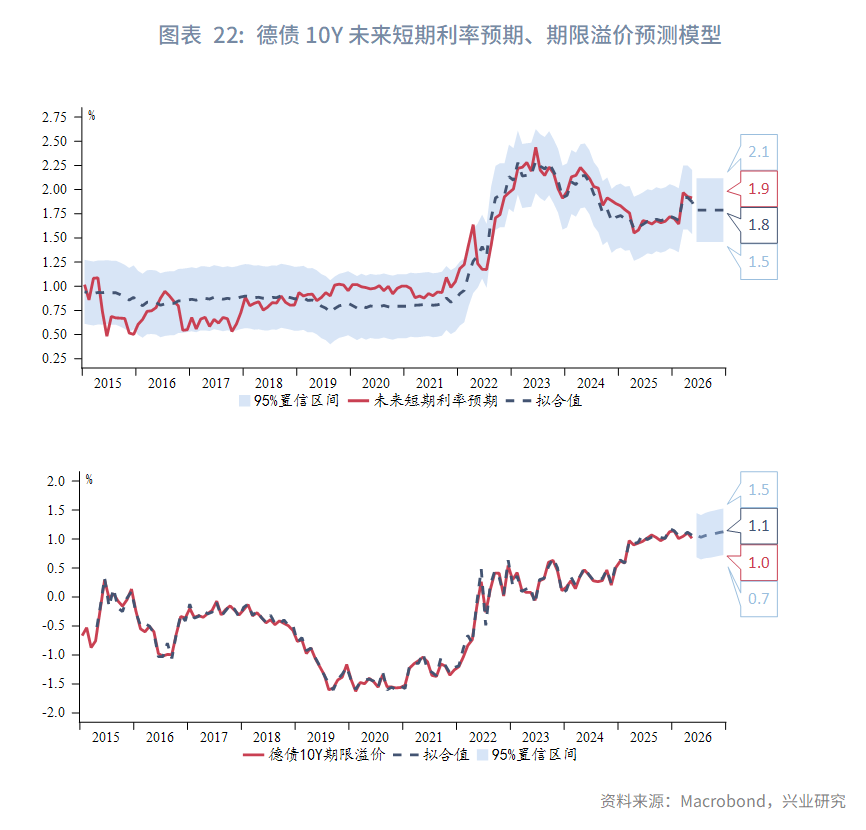 图表 22：德债10Y未来短期利率预期、期限溢价预测模型  