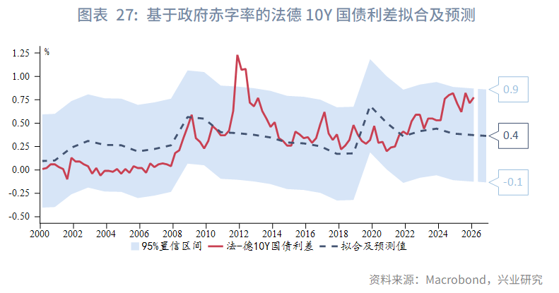 图表 27：基于政府赤字率的法德10Y国债利差拟合及预测  